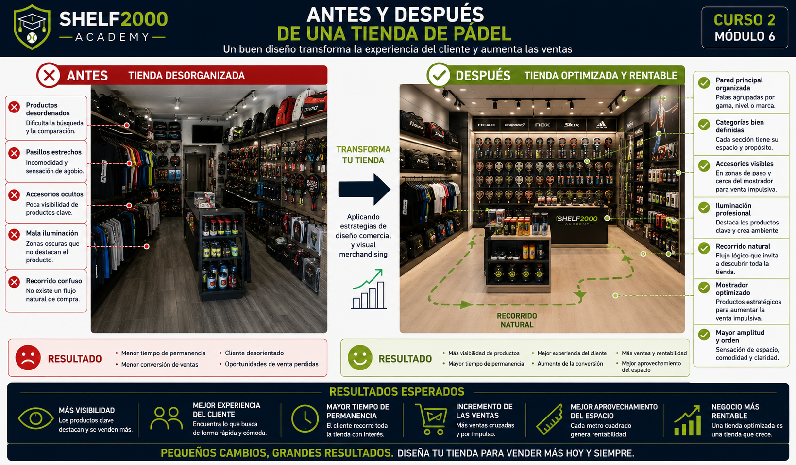 Infografía comparativa del antes y después de una tienda de pádel optimizada, mostrando mejoras en distribución, exposición de productos, recorrido del cliente y rentabilidad.